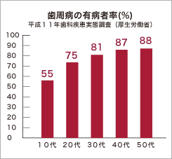 歯周病の有病者率