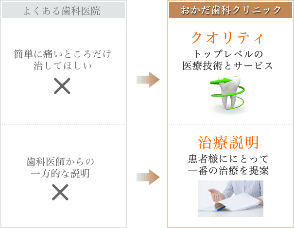 よくある歯科医院とおかだ歯科クリニックの違い